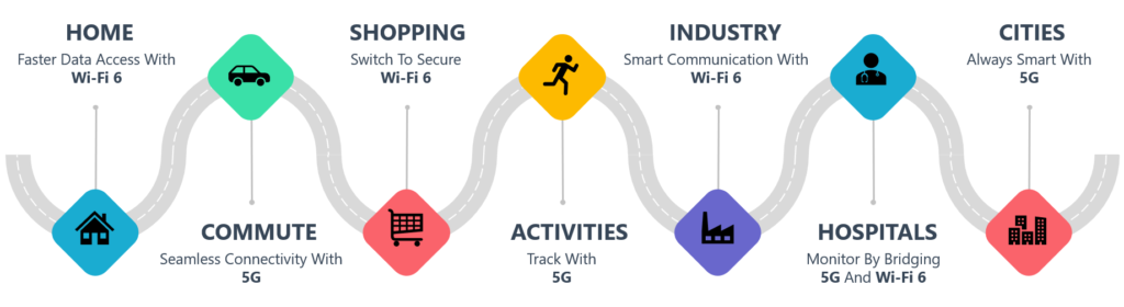5G And Wi-Fi 6 Will Transform Digital Life – #chetanpatil – Chetan ...