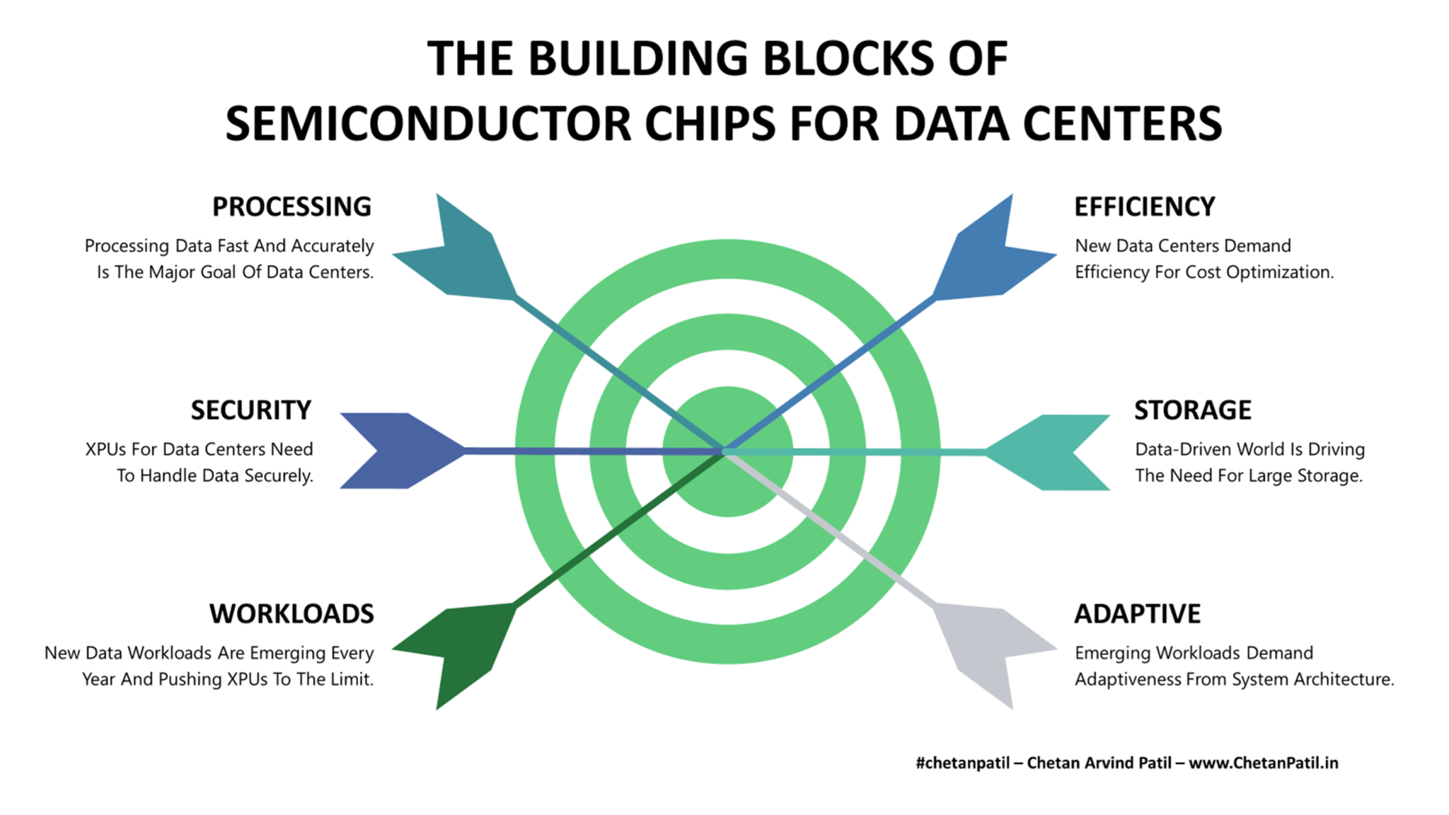 The Semiconductor Chips For Data Centers – #chetanpatil – Chetan Arvind 