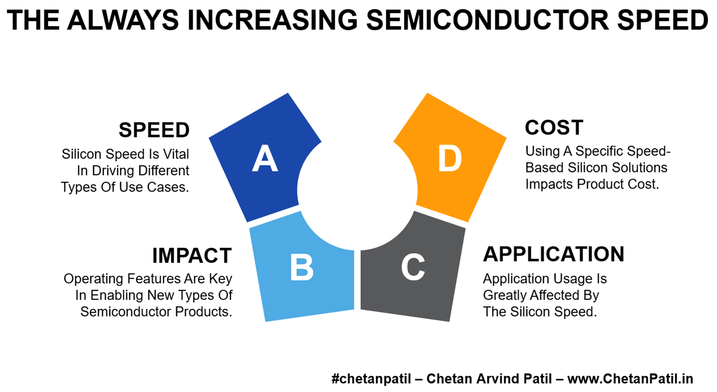 The Always Increasing Semiconductor Speed – #chetanpatil – Chetan ...